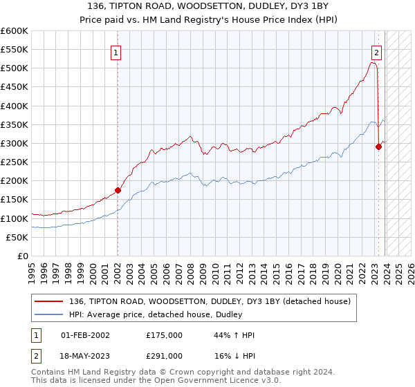 136, TIPTON ROAD, WOODSETTON, DUDLEY, DY3 1BY: Price paid vs HM Land Registry's House Price Index