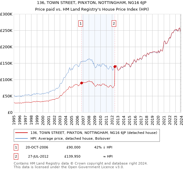 136, TOWN STREET, PINXTON, NOTTINGHAM, NG16 6JP: Price paid vs HM Land Registry's House Price Index