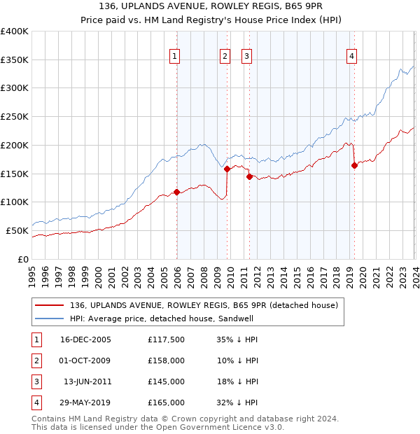 136, UPLANDS AVENUE, ROWLEY REGIS, B65 9PR: Price paid vs HM Land Registry's House Price Index