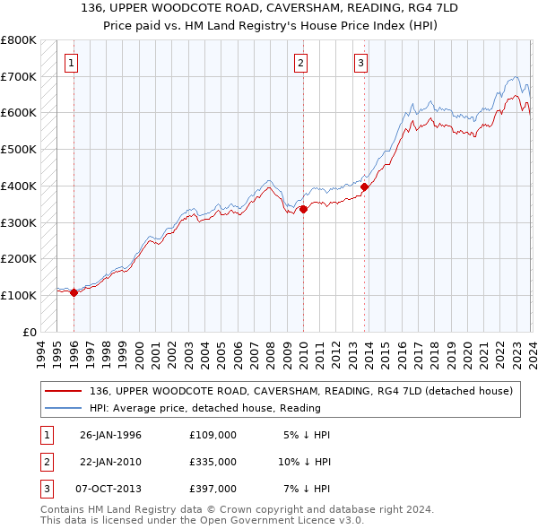 136, UPPER WOODCOTE ROAD, CAVERSHAM, READING, RG4 7LD: Price paid vs HM Land Registry's House Price Index