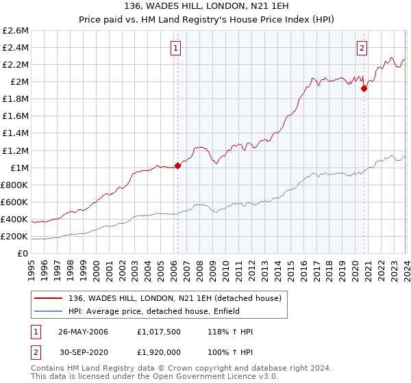 136, WADES HILL, LONDON, N21 1EH: Price paid vs HM Land Registry's House Price Index