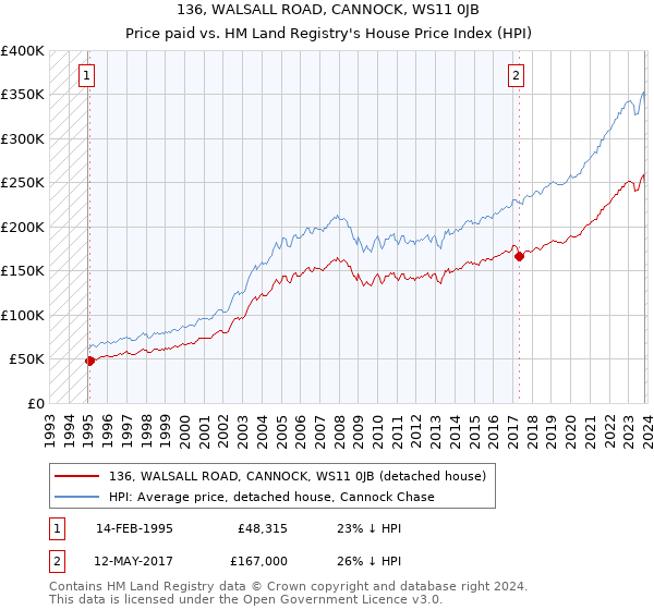 136, WALSALL ROAD, CANNOCK, WS11 0JB: Price paid vs HM Land Registry's House Price Index