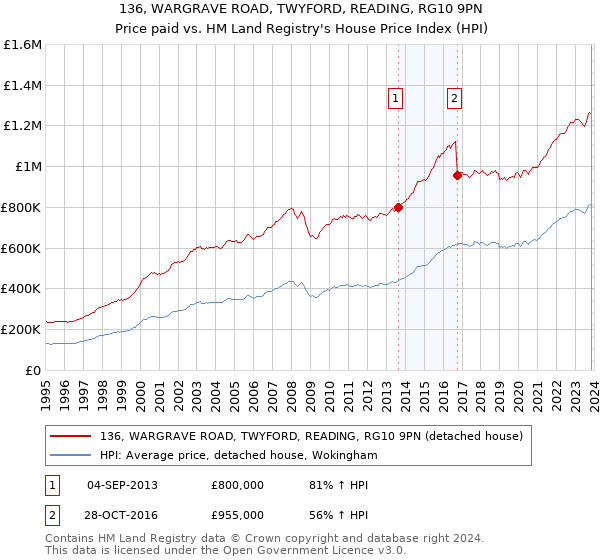 136, WARGRAVE ROAD, TWYFORD, READING, RG10 9PN: Price paid vs HM Land Registry's House Price Index