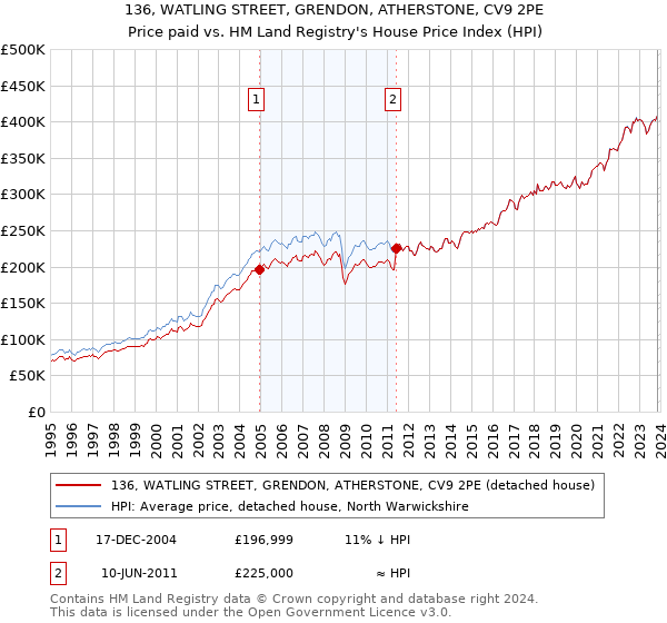 136, WATLING STREET, GRENDON, ATHERSTONE, CV9 2PE: Price paid vs HM Land Registry's House Price Index