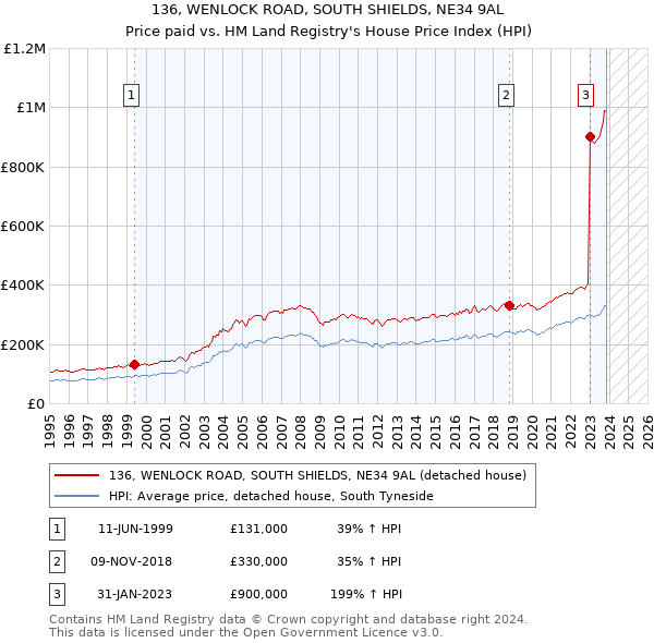 136, WENLOCK ROAD, SOUTH SHIELDS, NE34 9AL: Price paid vs HM Land Registry's House Price Index
