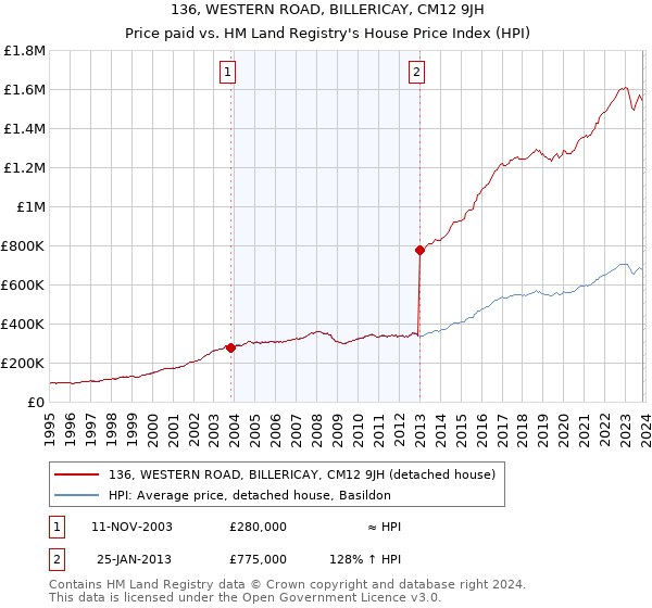 136, WESTERN ROAD, BILLERICAY, CM12 9JH: Price paid vs HM Land Registry's House Price Index