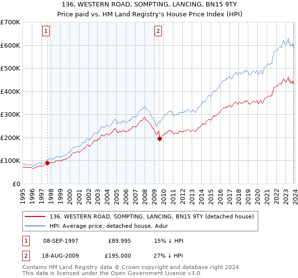 136, WESTERN ROAD, SOMPTING, LANCING, BN15 9TY: Price paid vs HM Land Registry's House Price Index