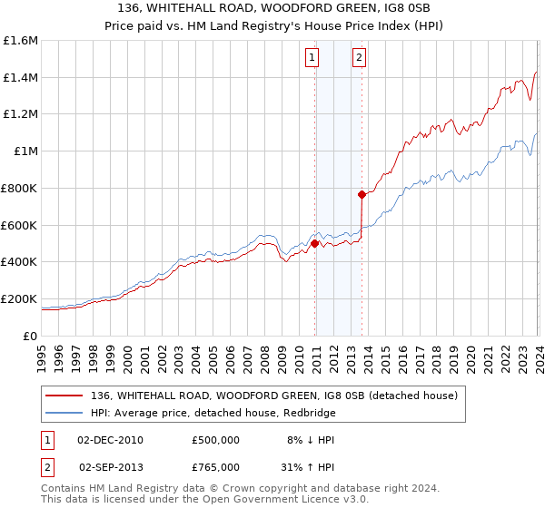 136, WHITEHALL ROAD, WOODFORD GREEN, IG8 0SB: Price paid vs HM Land Registry's House Price Index