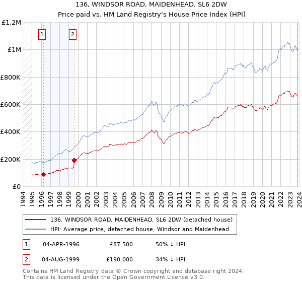 136, WINDSOR ROAD, MAIDENHEAD, SL6 2DW: Price paid vs HM Land Registry's House Price Index