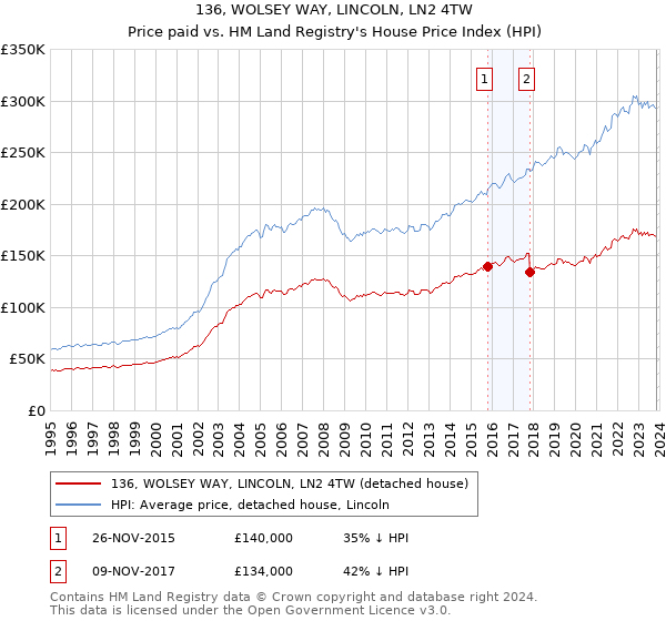 136, WOLSEY WAY, LINCOLN, LN2 4TW: Price paid vs HM Land Registry's House Price Index