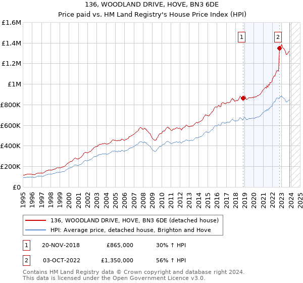 136, WOODLAND DRIVE, HOVE, BN3 6DE: Price paid vs HM Land Registry's House Price Index