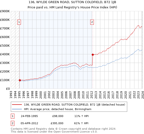 136, WYLDE GREEN ROAD, SUTTON COLDFIELD, B72 1JB: Price paid vs HM Land Registry's House Price Index