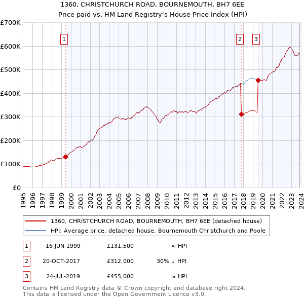 1360, CHRISTCHURCH ROAD, BOURNEMOUTH, BH7 6EE: Price paid vs HM Land Registry's House Price Index