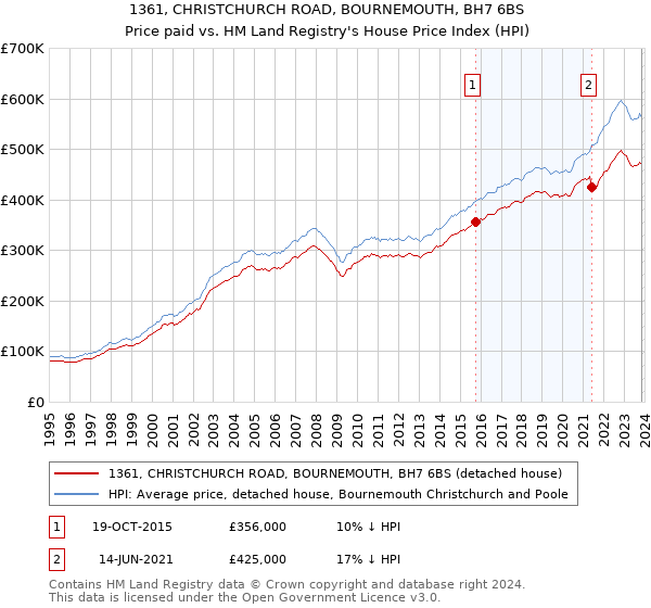 1361, CHRISTCHURCH ROAD, BOURNEMOUTH, BH7 6BS: Price paid vs HM Land Registry's House Price Index