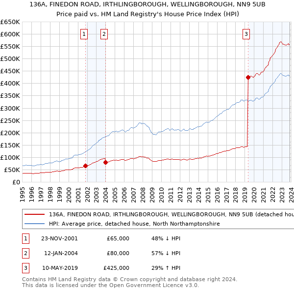 136A, FINEDON ROAD, IRTHLINGBOROUGH, WELLINGBOROUGH, NN9 5UB: Price paid vs HM Land Registry's House Price Index