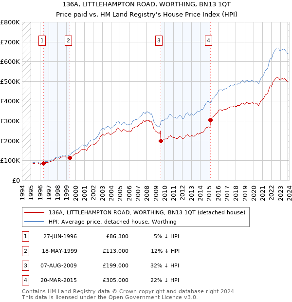 136A, LITTLEHAMPTON ROAD, WORTHING, BN13 1QT: Price paid vs HM Land Registry's House Price Index