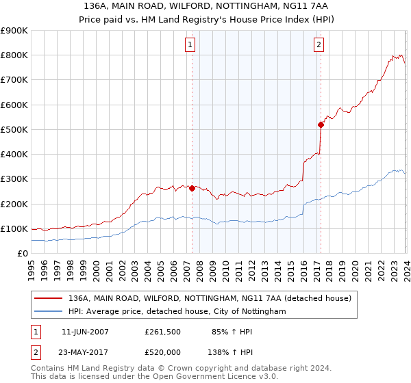 136A, MAIN ROAD, WILFORD, NOTTINGHAM, NG11 7AA: Price paid vs HM Land Registry's House Price Index