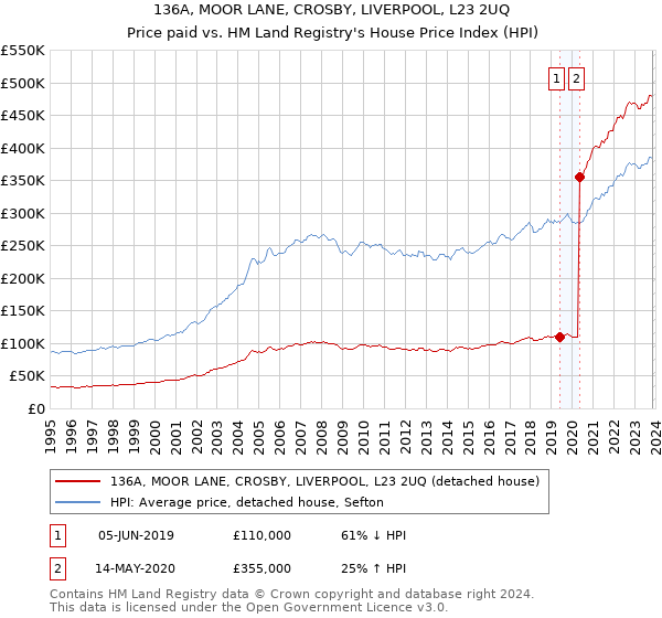 136A, MOOR LANE, CROSBY, LIVERPOOL, L23 2UQ: Price paid vs HM Land Registry's House Price Index