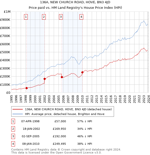 136A, NEW CHURCH ROAD, HOVE, BN3 4JD: Price paid vs HM Land Registry's House Price Index