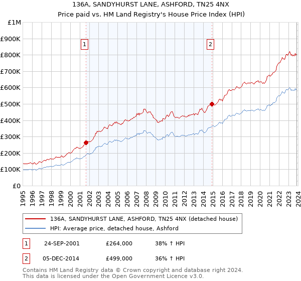 136A, SANDYHURST LANE, ASHFORD, TN25 4NX: Price paid vs HM Land Registry's House Price Index