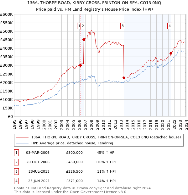 136A, THORPE ROAD, KIRBY CROSS, FRINTON-ON-SEA, CO13 0NQ: Price paid vs HM Land Registry's House Price Index