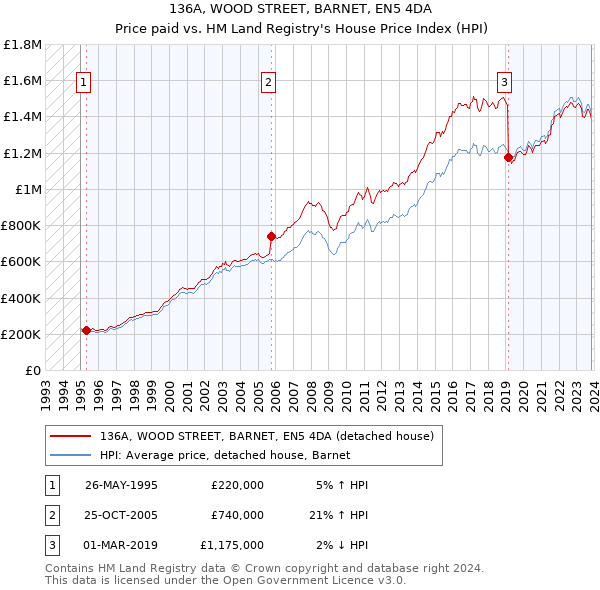 136A, WOOD STREET, BARNET, EN5 4DA: Price paid vs HM Land Registry's House Price Index