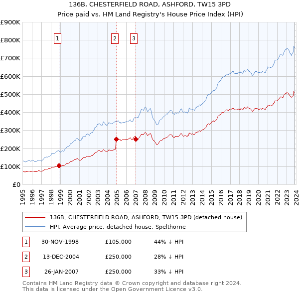 136B, CHESTERFIELD ROAD, ASHFORD, TW15 3PD: Price paid vs HM Land Registry's House Price Index