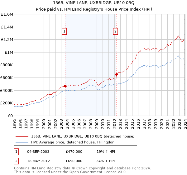 136B, VINE LANE, UXBRIDGE, UB10 0BQ: Price paid vs HM Land Registry's House Price Index