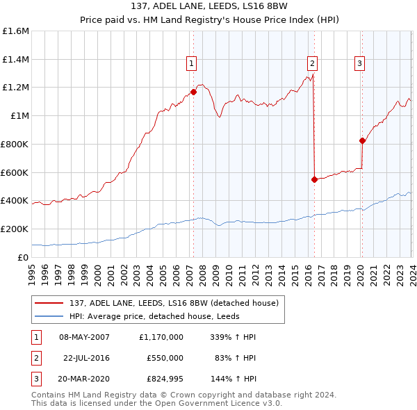 137, ADEL LANE, LEEDS, LS16 8BW: Price paid vs HM Land Registry's House Price Index