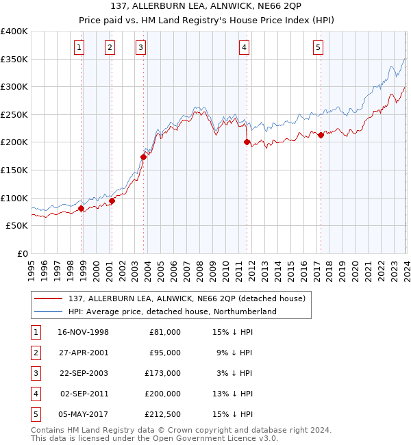 137, ALLERBURN LEA, ALNWICK, NE66 2QP: Price paid vs HM Land Registry's House Price Index