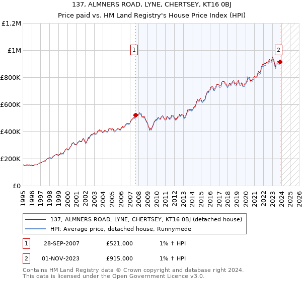 137, ALMNERS ROAD, LYNE, CHERTSEY, KT16 0BJ: Price paid vs HM Land Registry's House Price Index