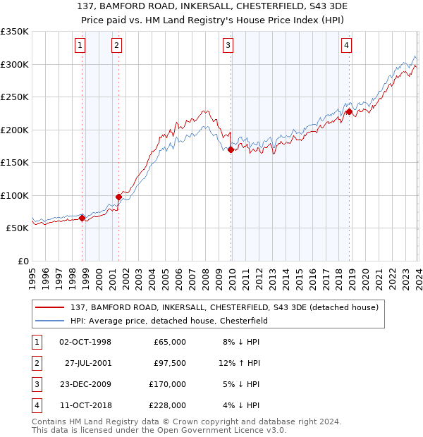 137, BAMFORD ROAD, INKERSALL, CHESTERFIELD, S43 3DE: Price paid vs HM Land Registry's House Price Index