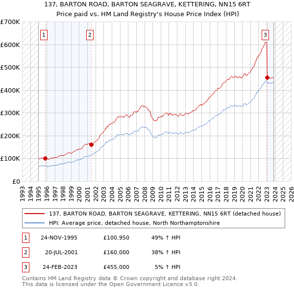 137, BARTON ROAD, BARTON SEAGRAVE, KETTERING, NN15 6RT: Price paid vs HM Land Registry's House Price Index