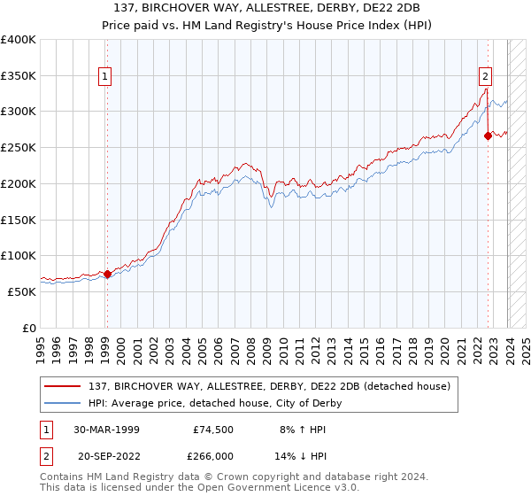 137, BIRCHOVER WAY, ALLESTREE, DERBY, DE22 2DB: Price paid vs HM Land Registry's House Price Index
