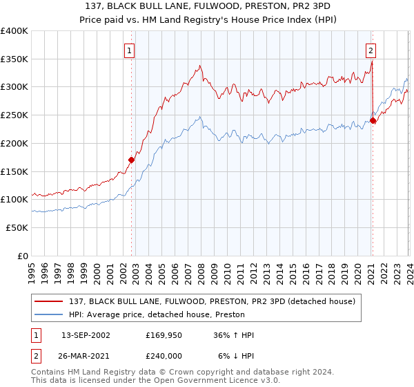137, BLACK BULL LANE, FULWOOD, PRESTON, PR2 3PD: Price paid vs HM Land Registry's House Price Index