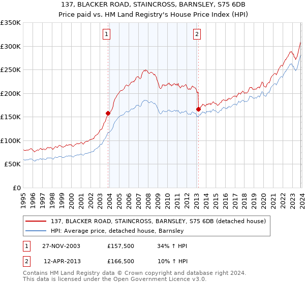 137, BLACKER ROAD, STAINCROSS, BARNSLEY, S75 6DB: Price paid vs HM Land Registry's House Price Index