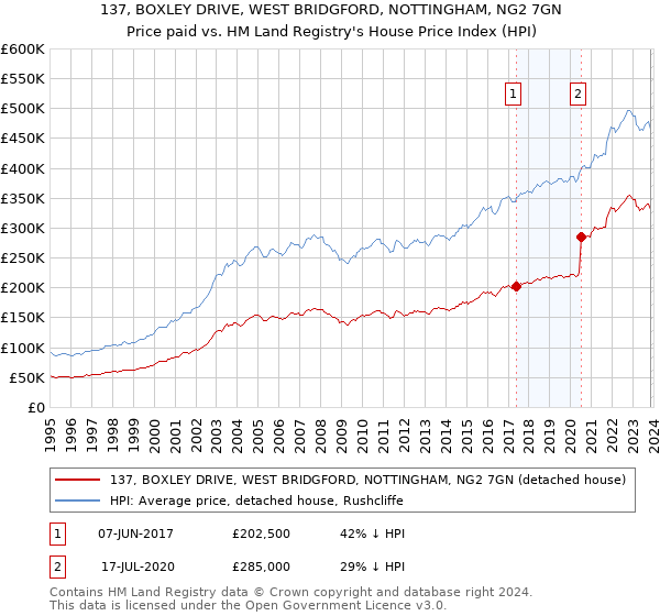 137, BOXLEY DRIVE, WEST BRIDGFORD, NOTTINGHAM, NG2 7GN: Price paid vs HM Land Registry's House Price Index