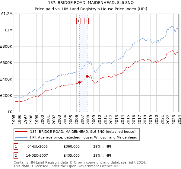 137, BRIDGE ROAD, MAIDENHEAD, SL6 8NQ: Price paid vs HM Land Registry's House Price Index