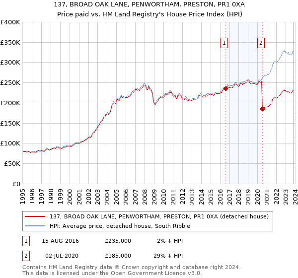 137, BROAD OAK LANE, PENWORTHAM, PRESTON, PR1 0XA: Price paid vs HM Land Registry's House Price Index