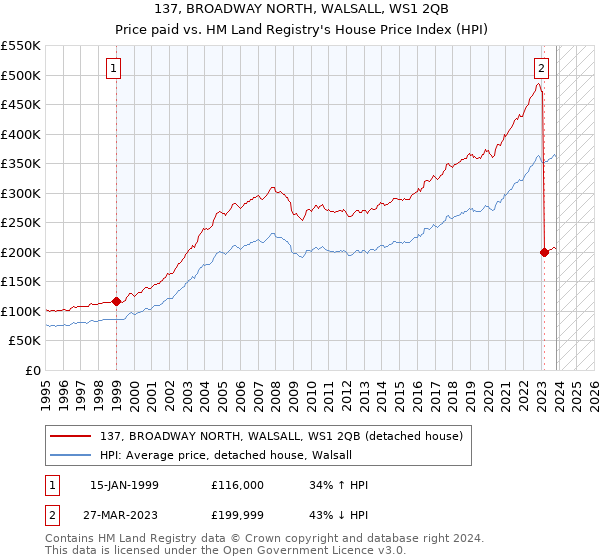 137, BROADWAY NORTH, WALSALL, WS1 2QB: Price paid vs HM Land Registry's House Price Index