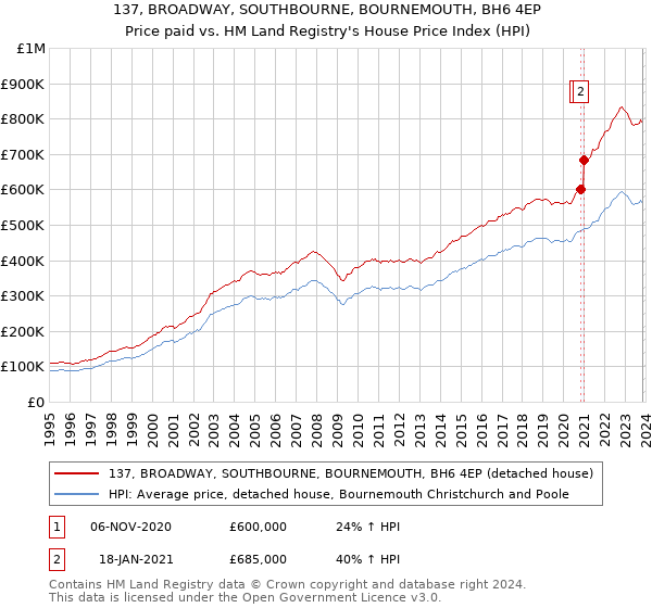 137, BROADWAY, SOUTHBOURNE, BOURNEMOUTH, BH6 4EP: Price paid vs HM Land Registry's House Price Index