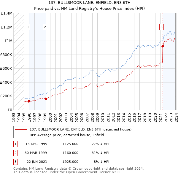 137, BULLSMOOR LANE, ENFIELD, EN3 6TH: Price paid vs HM Land Registry's House Price Index