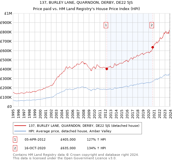 137, BURLEY LANE, QUARNDON, DERBY, DE22 5JS: Price paid vs HM Land Registry's House Price Index