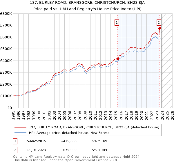137, BURLEY ROAD, BRANSGORE, CHRISTCHURCH, BH23 8JA: Price paid vs HM Land Registry's House Price Index