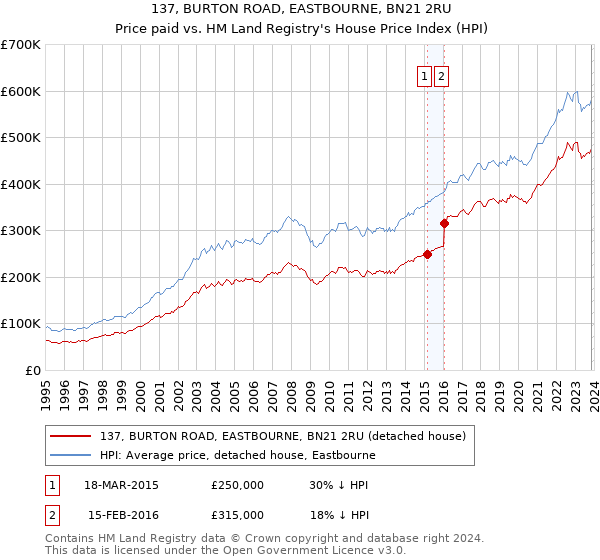 137, BURTON ROAD, EASTBOURNE, BN21 2RU: Price paid vs HM Land Registry's House Price Index