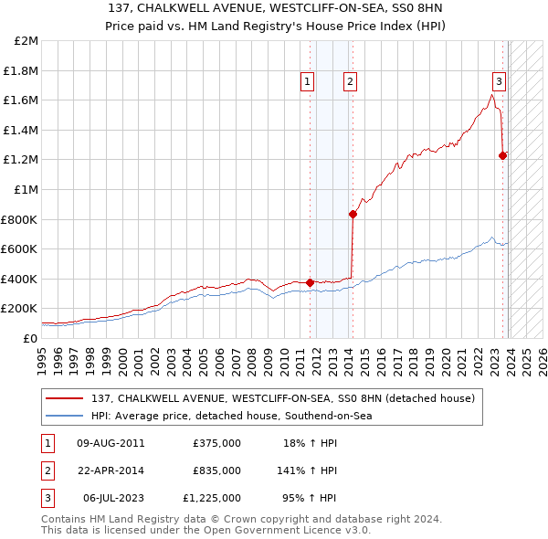 137, CHALKWELL AVENUE, WESTCLIFF-ON-SEA, SS0 8HN: Price paid vs HM Land Registry's House Price Index