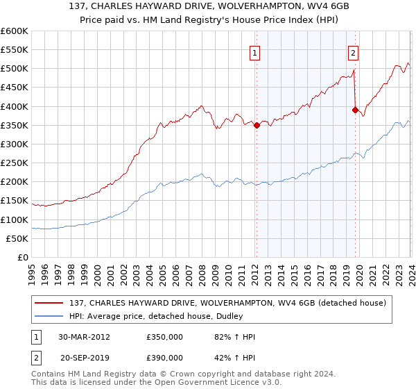 137, CHARLES HAYWARD DRIVE, WOLVERHAMPTON, WV4 6GB: Price paid vs HM Land Registry's House Price Index