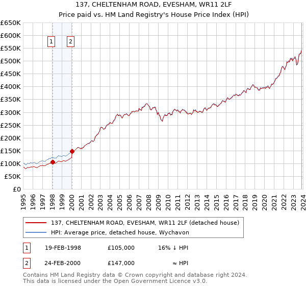 137, CHELTENHAM ROAD, EVESHAM, WR11 2LF: Price paid vs HM Land Registry's House Price Index