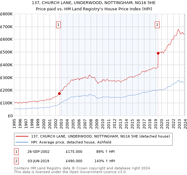 137, CHURCH LANE, UNDERWOOD, NOTTINGHAM, NG16 5HE: Price paid vs HM Land Registry's House Price Index