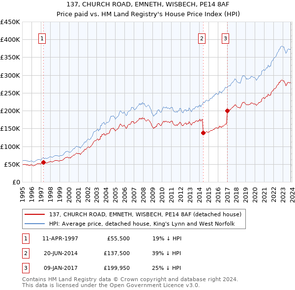 137, CHURCH ROAD, EMNETH, WISBECH, PE14 8AF: Price paid vs HM Land Registry's House Price Index